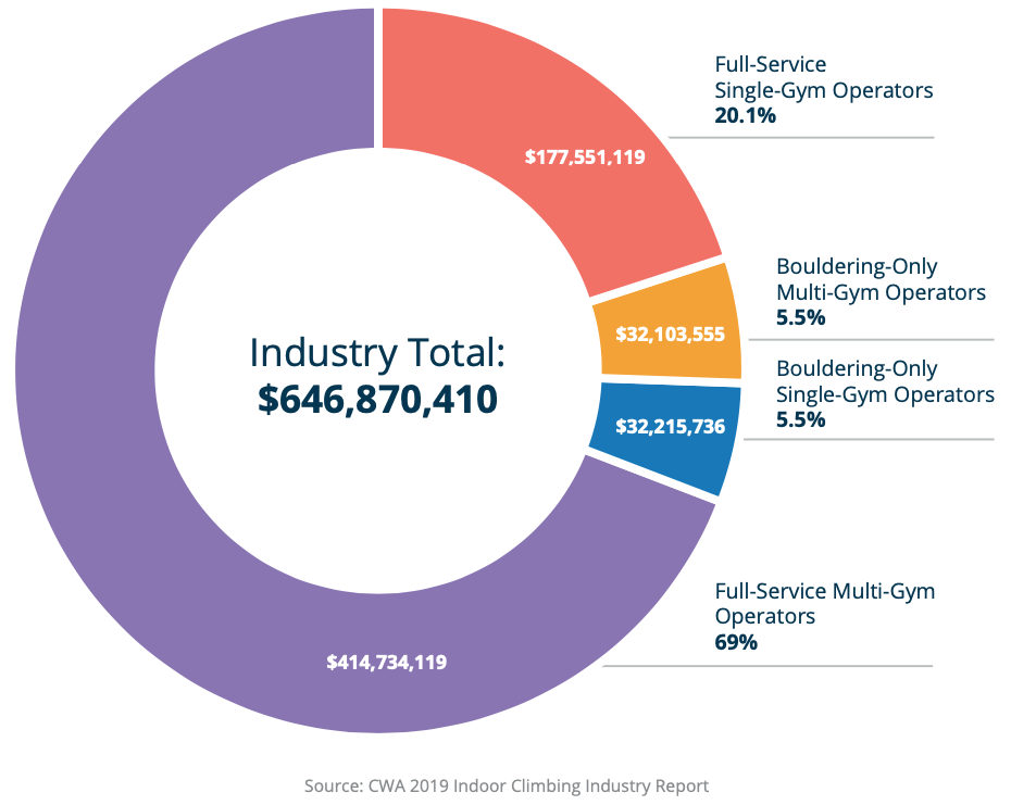 Indoor Climbing Industry Revenue