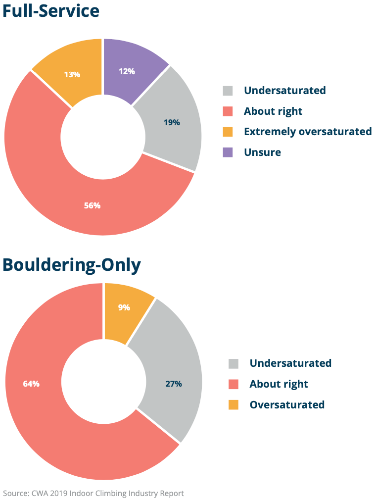 Indoor Climbing Industry Market Saturation