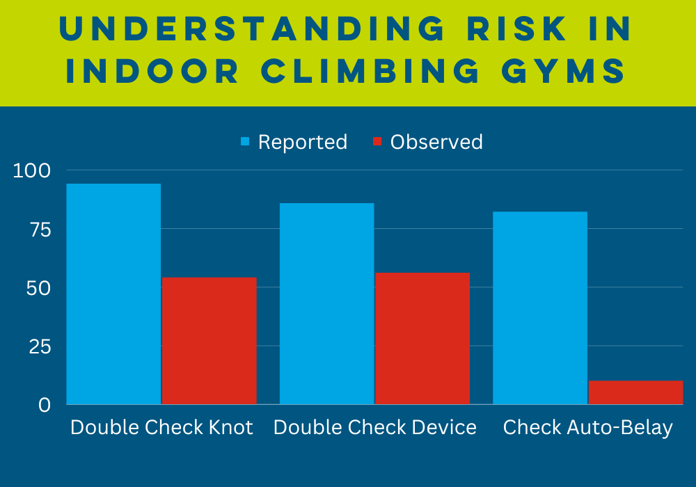 Risk In Indoor Climbing Gyms