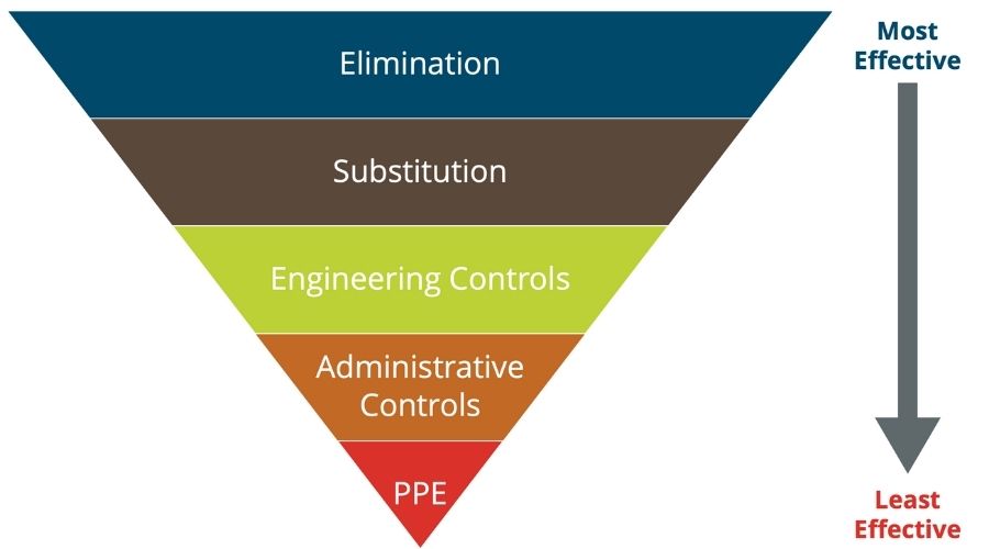 hierarchy of controls