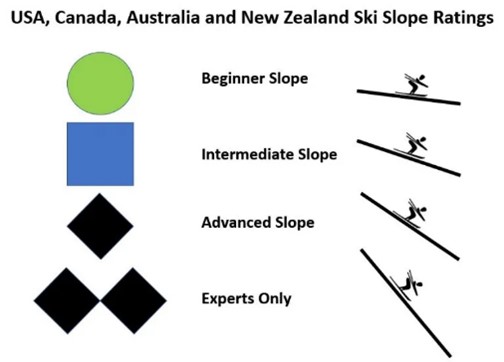 Ski industry grading system