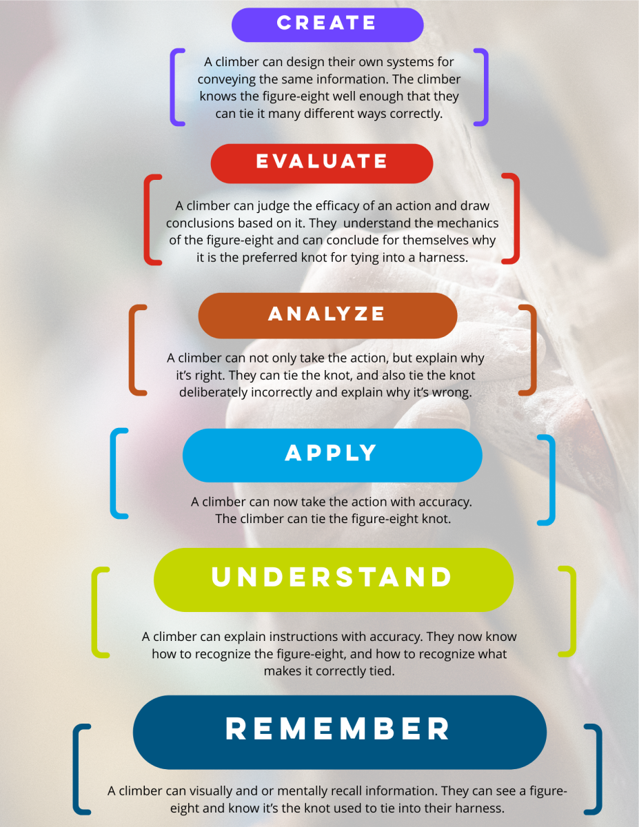 Blooms Taxonomy