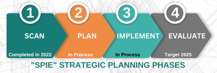 Image showing the phases of strategic planning