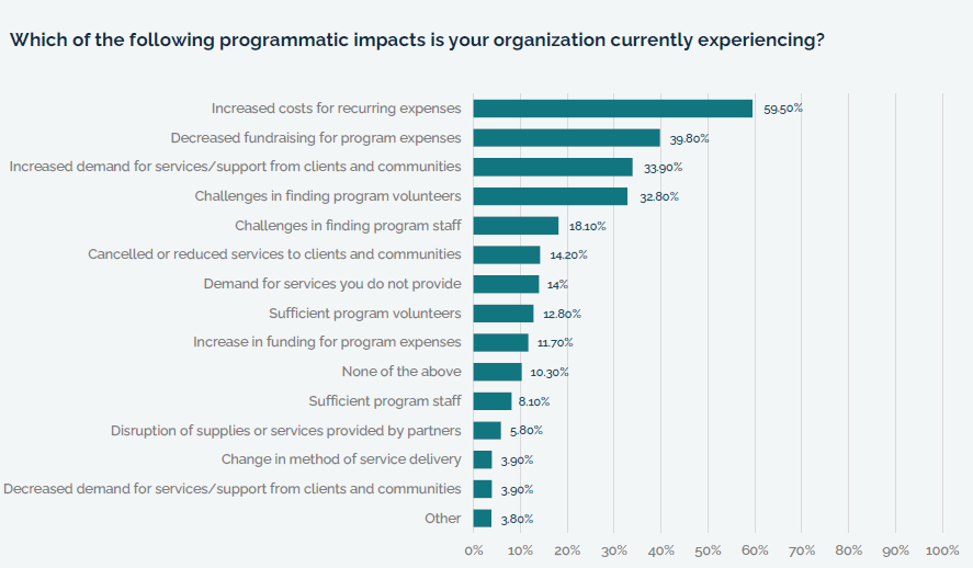 Horizontal bar chart titled &ldquo;Which of the following programmatic impacts is your organization currently experiencing?&rdquo; showing the most common challenges reported by nonprofits. The most frequently cited impact is increased costs for recurring expenses (59.5%), followed by decreased fundraising for program expenses (39.8%), increased demand for services or support from clients and communities (33.9%), and challenges in finding program volunteers (32.8%). Smaller percentages report challenges finding program staff (18.1%), cancelled or reduced services (14.2%), demand for services not currently provided (14%), and sufficient program volunteers (12.8%). Less common responses include increased funding for program expenses (11.7%), none of the above (10.3%), sufficient program staff (8.1%), disruption of supplies or services from partners (5.8%), change in service delivery method (3.9%), decreased demand for services (3.9%), and other impacts (3.8%).
