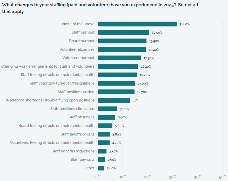 Horizontal bar chart titled &ldquo;What changes to your staffing (paid and volunteer) have you experienced in 2025? Select all that apply.&rdquo; The most common response is none of the above (31.6%). Among reported challenges, staff burnout (20.5%), board burnout (19.5%), volunteer absences (19.4%), and volunteer burnout (17.3%) are the most frequently cited. Other notable changes include changing work arrangements for staff and volunteers (16.2%), staff feeling effects on their mental health (15.7%), staff voluntary turnover or resignations (15.0%), and staff positions added (14.7%). Additional responses include workforce shortages or trouble filling open positions (13%), staff positions eliminated (7.8%), staff absences (6.9%), board members feeling effects on their mental health (5.8%), and staff layoffs or cuts (4.8%). Smaller percentages report volunteers feeling effects on their mental health (4.7%), staff benefits reductions (3.5%), staff pay cuts (2.9%), and other changes (2.6%).