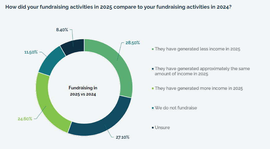 Donut chart titled &ldquo;How did your fundraising activities in 2025 compare to your fundraising activities in 2024?&rdquo; showing mixed fundraising outcomes among nonprofits. 28.5% report generating less income in 2025, 27.1% report generating approximately the same amount of income, and 24.6% report generating more income compared to 2024. Smaller portions indicate 11.5% do not fundraise, and 8.4% are unsure.