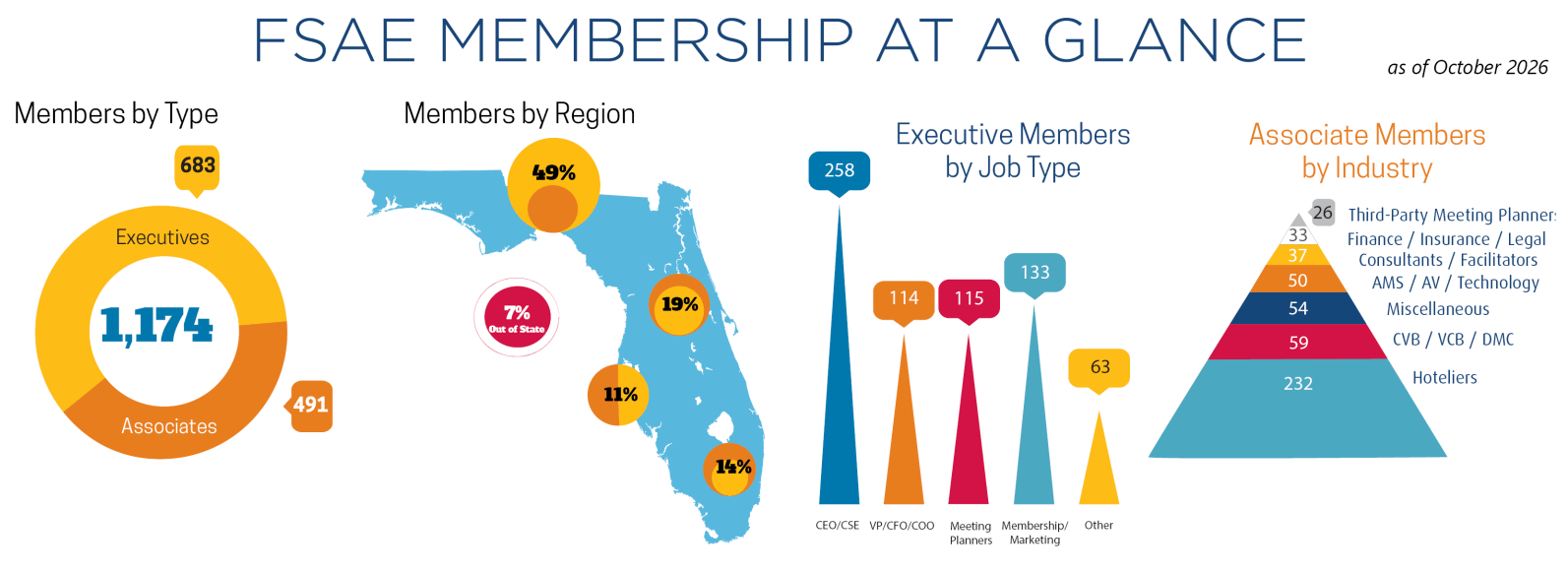 FSAE Membership at a Glance