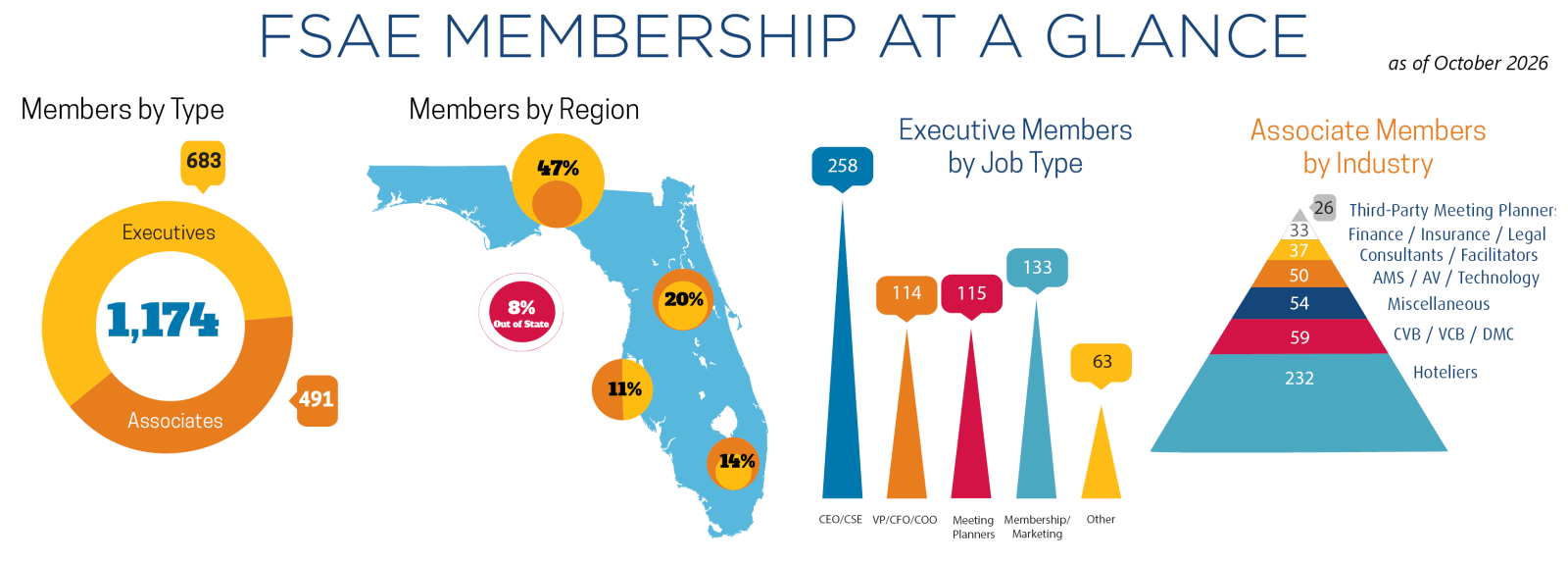 FSAE Membership at a Glance