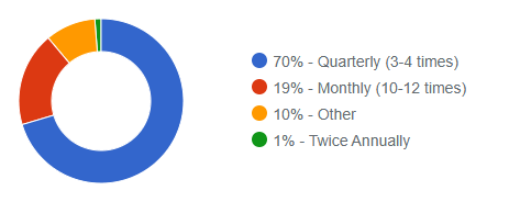 Board Meeting Responses