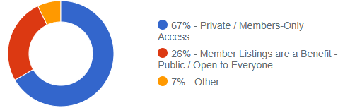 Member Directory Responses