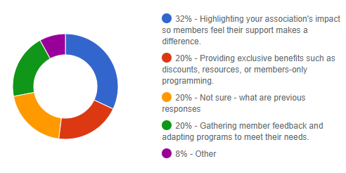 Renewal Campaign Responses
