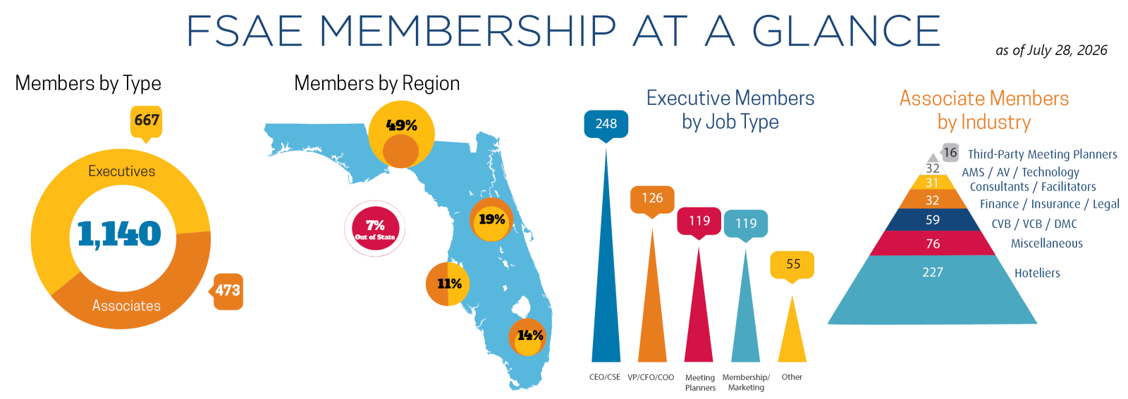 Membership at a Glance