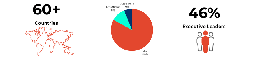 Image displaying text stating 60+ countries, 46% executive leaders, and LSC 83%, Enterprise 11%, and Academic 6%