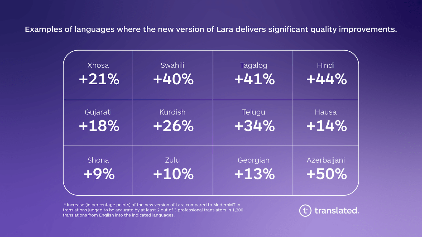 data from translated showing examples of Lara's quality improvements