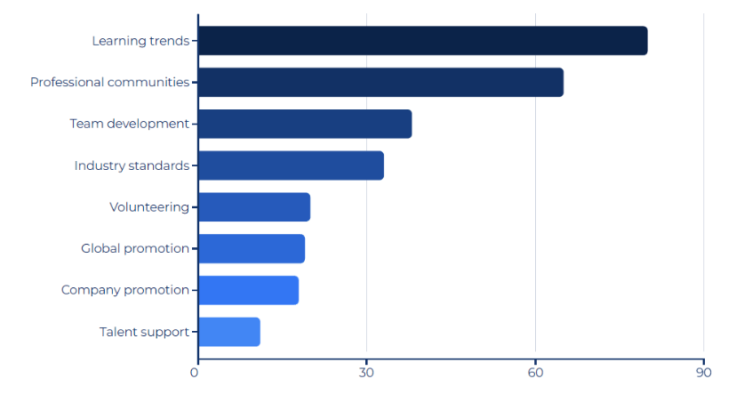 bar graph showing ranked choices for content
