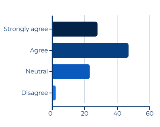 bar graph with options strongly agree, agree, neutral, and disagree. Agree is in the lead.