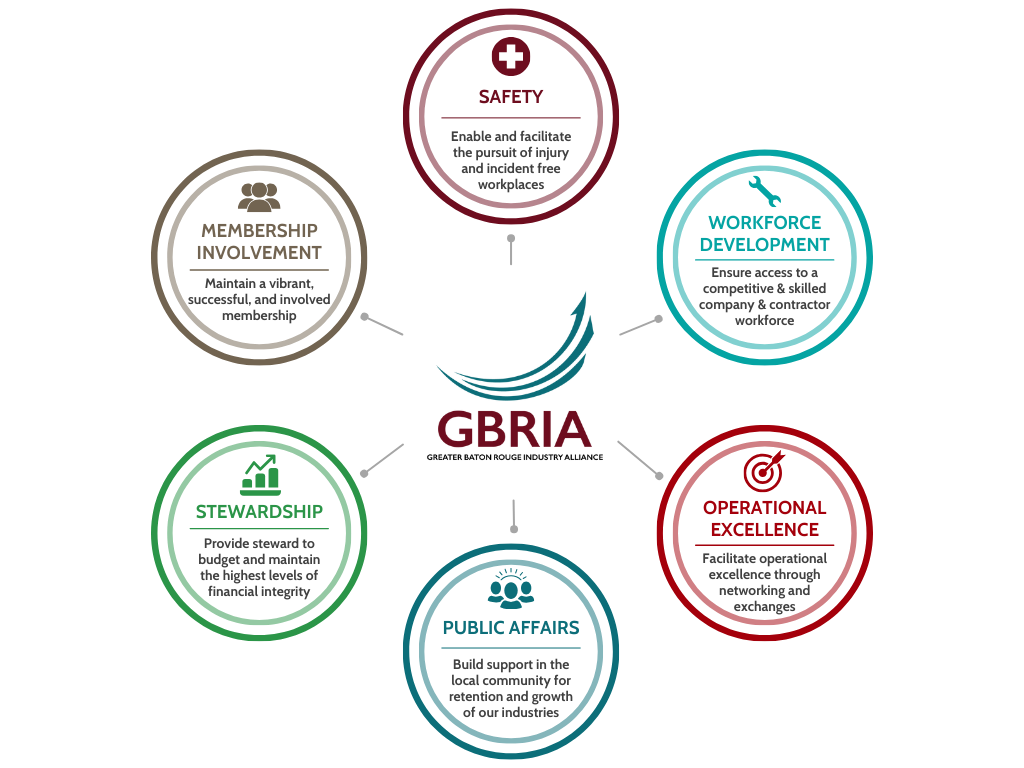 GBRIA's six strategic objectives: Safety, Workforce Development, Operational Excellence, Public Affairs, Stewardship and Membership Involvement