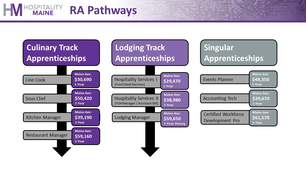 RA aathways for apprenticeships