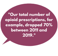 Our total number of opioid prescriptions, for example, dropped 70% between 2011 and 2019. 