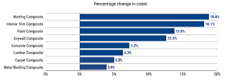 *360Value Q4 2022 Quarterly Reconstruction Cost Analysis (verisk.com)