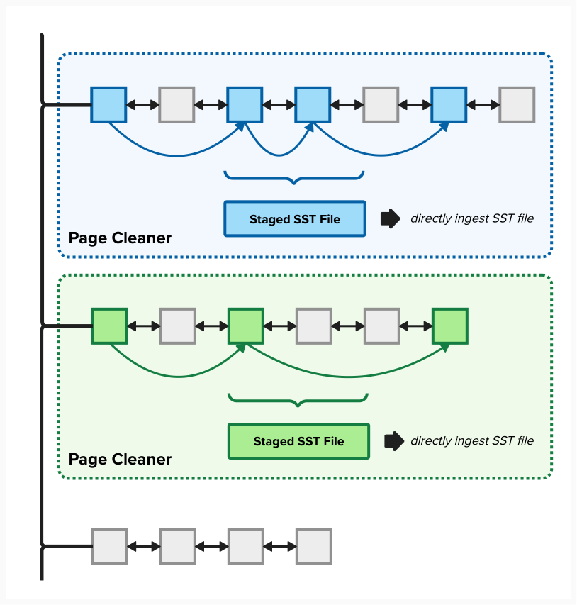 Parallel Page Cleaning