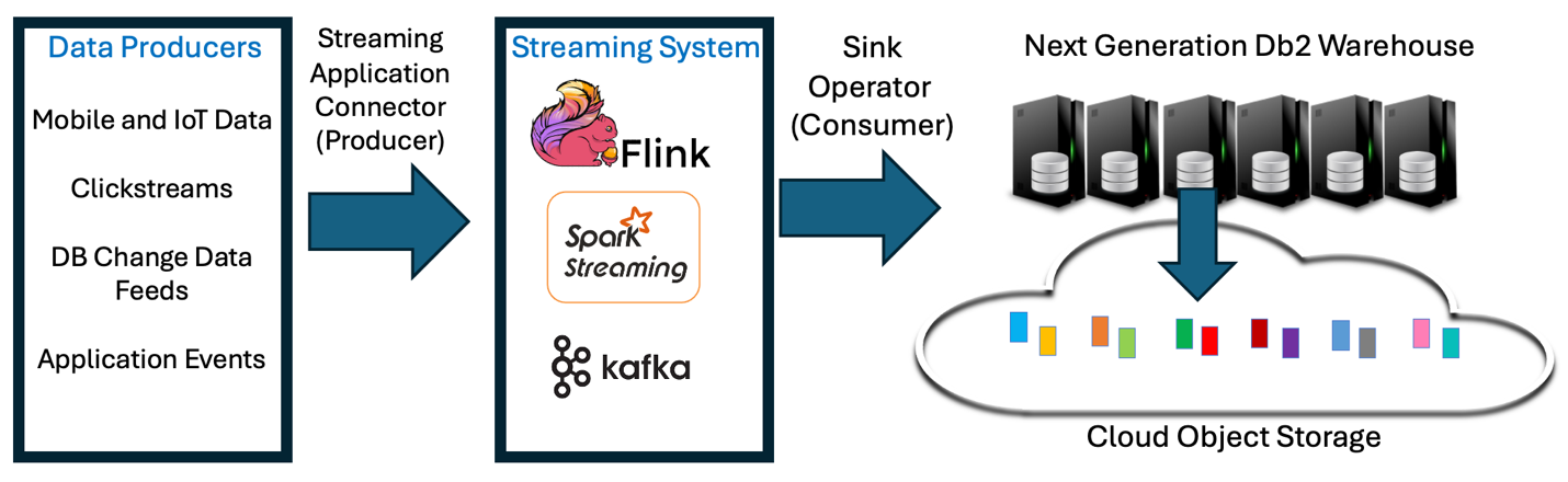 A diagram of a streamerDescription automatically generated