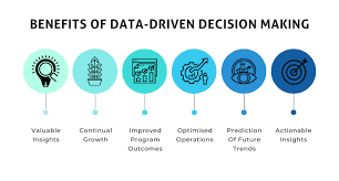 DATA - DRIVEN DECISION MAKING