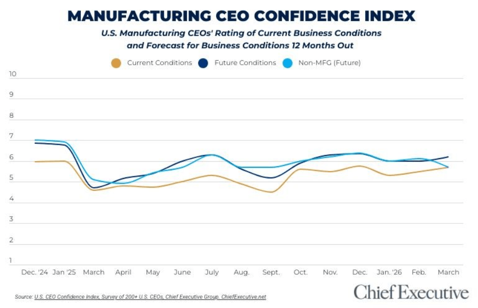 Manufacturing confidence chart March