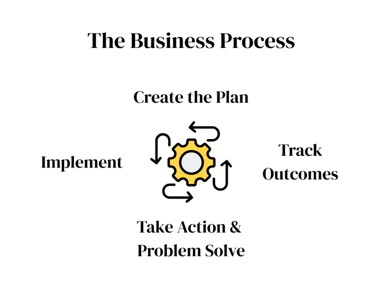 The Business Process: Create the Plan, Implement, Take Action & Problem Solve, Track Outcomes