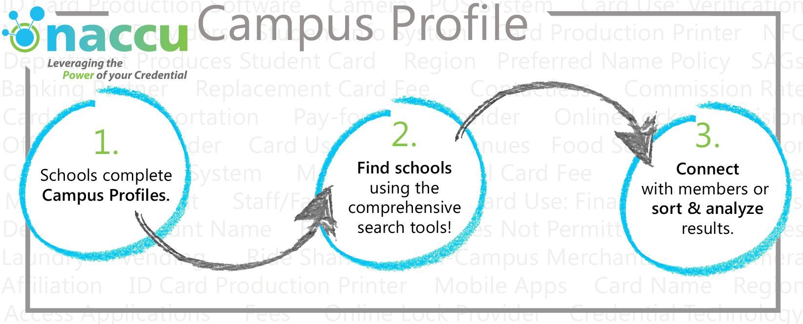 Campus Profile