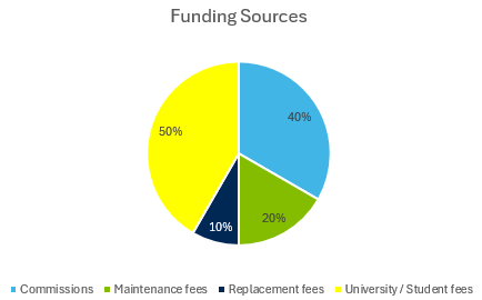 A pie chart with numbers and a few percentagesAI-generated content may be incorrect.
