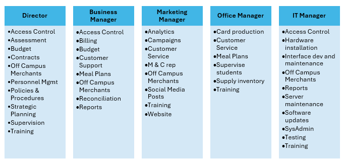 A list of business managementAI-generated content may be incorrect.