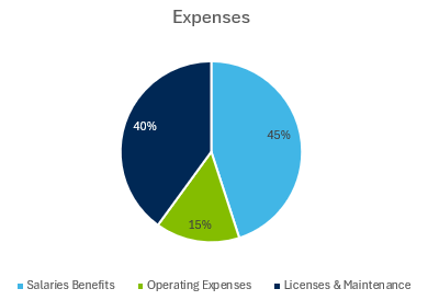 A pie chart with text and numbersAI-generated content may be incorrect.