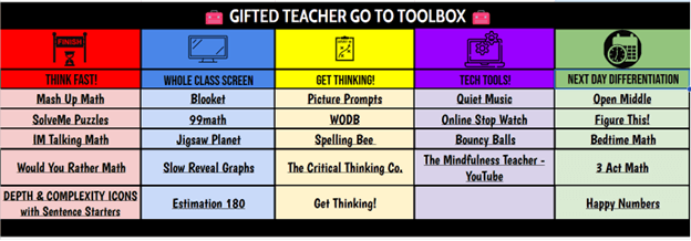 A matrix of classroom resources for gifted learners.