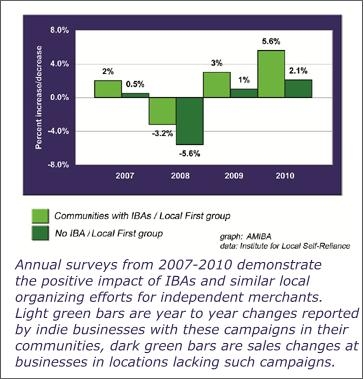 Annual Surveys from 2007-2010