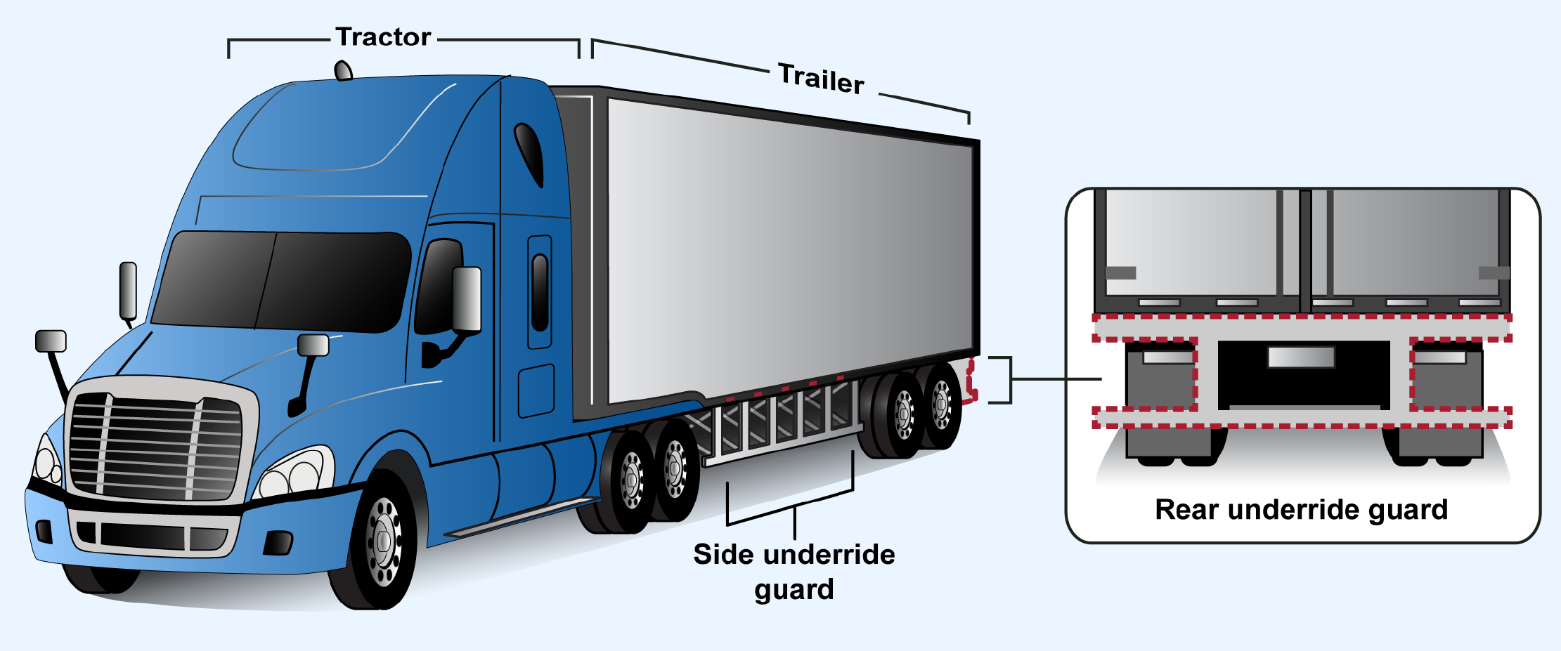 Tractor-trailer with examples of rear and side underride guards. Graphic from United States Government Accountability Office, GAO-19-264