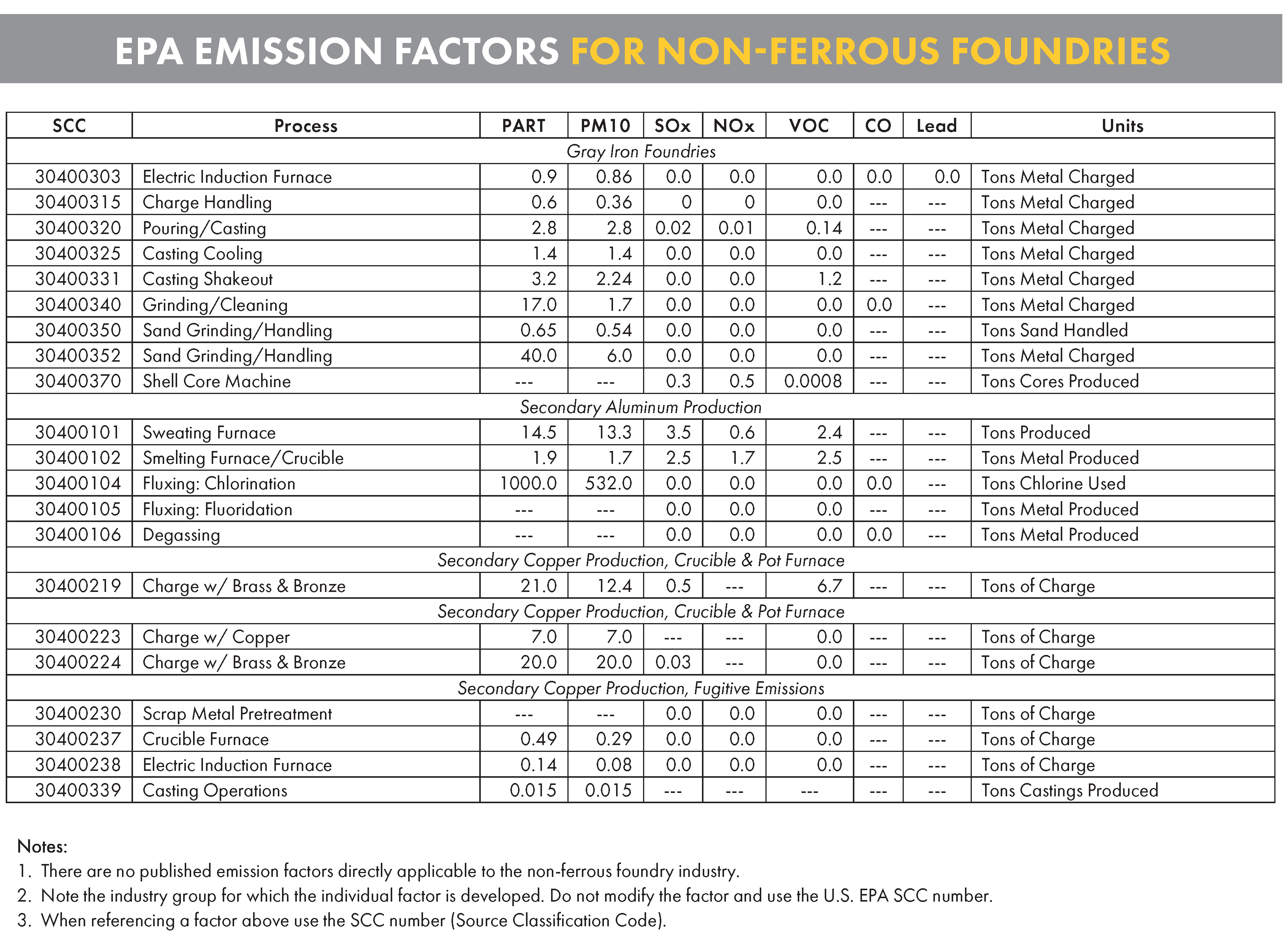 chart of EPA emission factors for nonferrous foundries