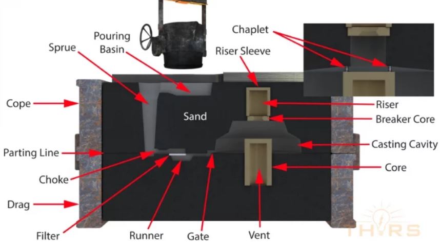 horizontal mold with various parts labeled