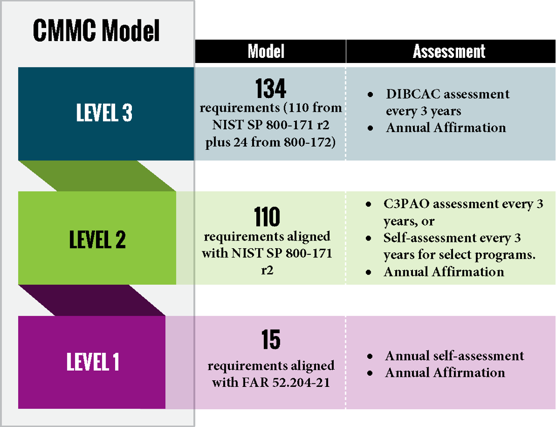 CMMC Model - Levels 1-3