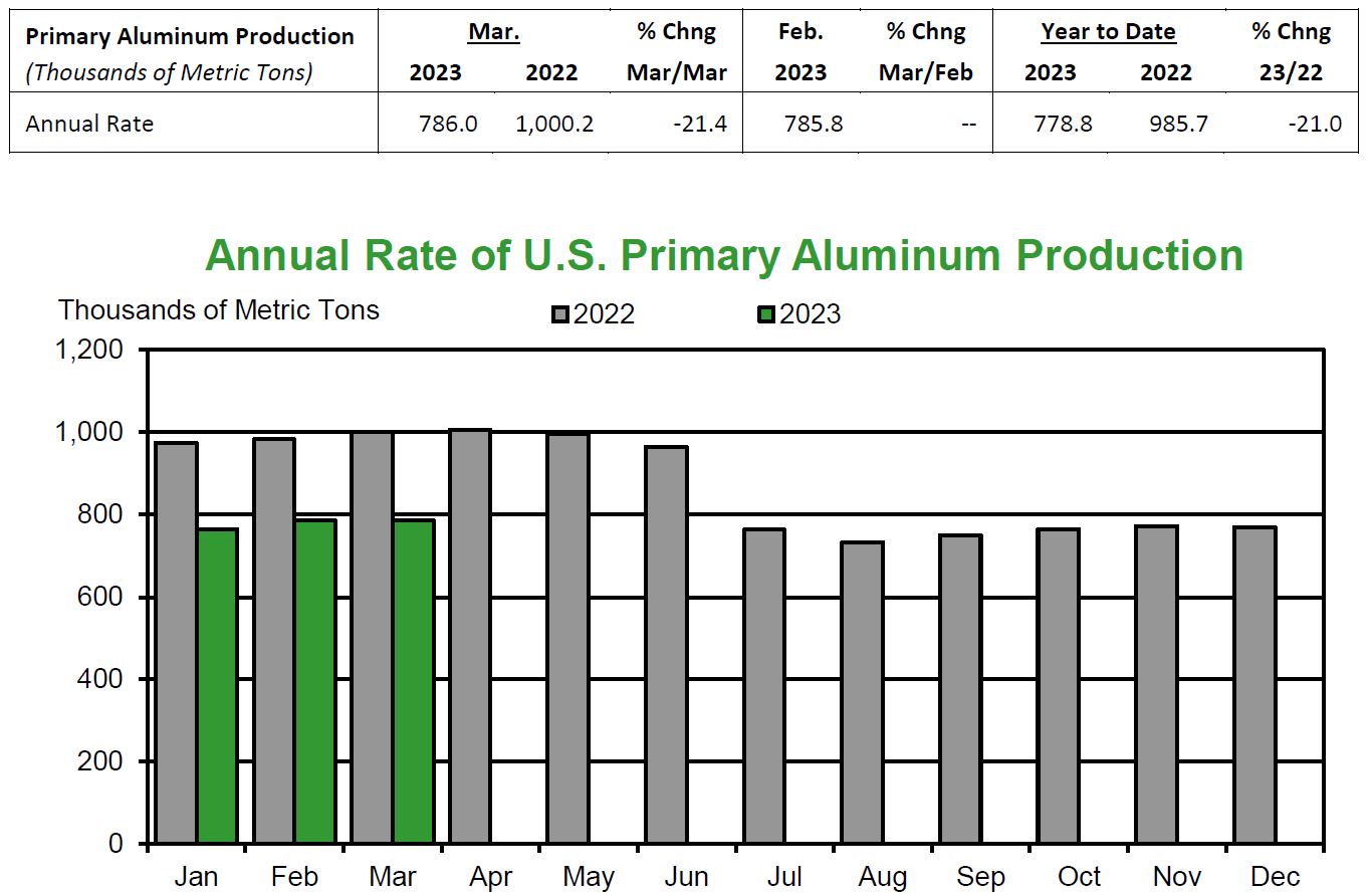 U.S. Aluminum Production March 2023 table and graph