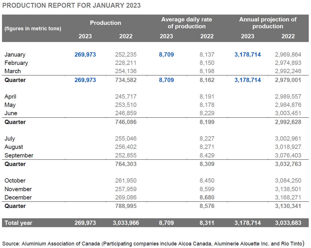 Canada Primary Aluminum Production