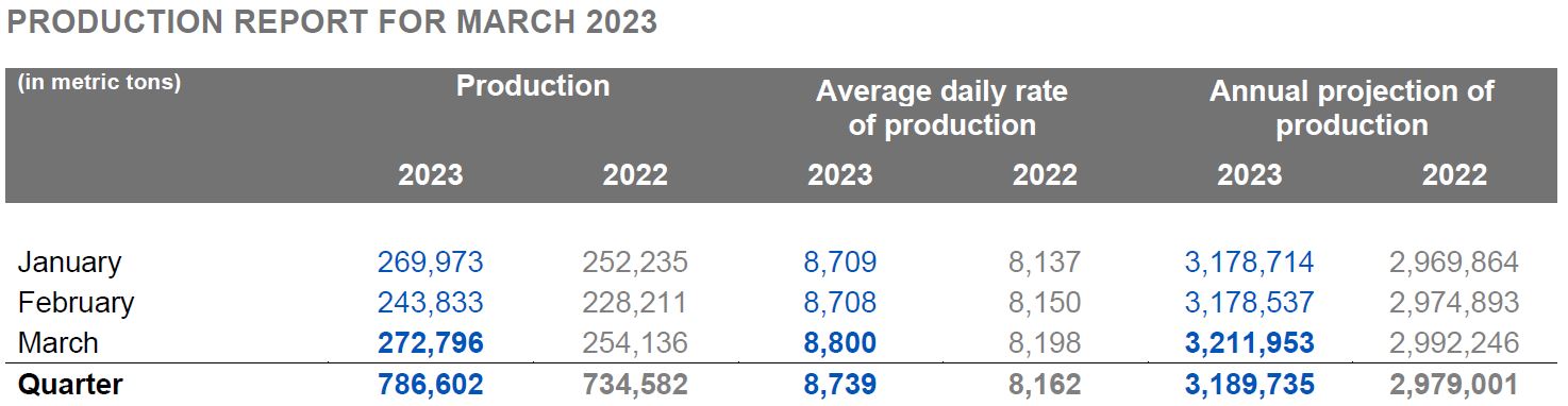 March 2023 Aluminum Production - Canada