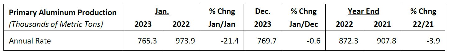 U.S. Primary Aluminum Production