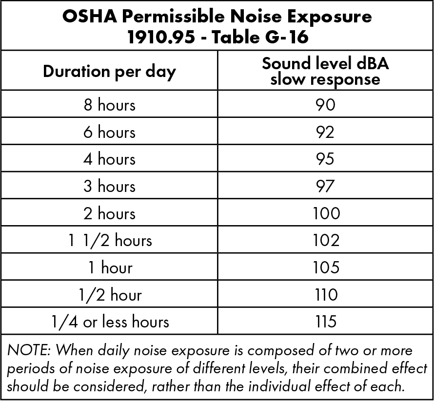 OSHA Permissible Noise Exposure 1910.95 Table G-16