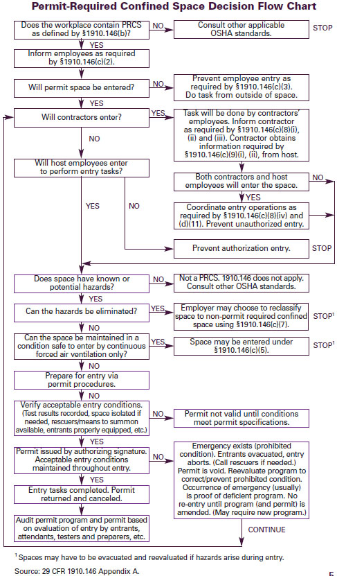 OSHA Confined Space Decision Tree