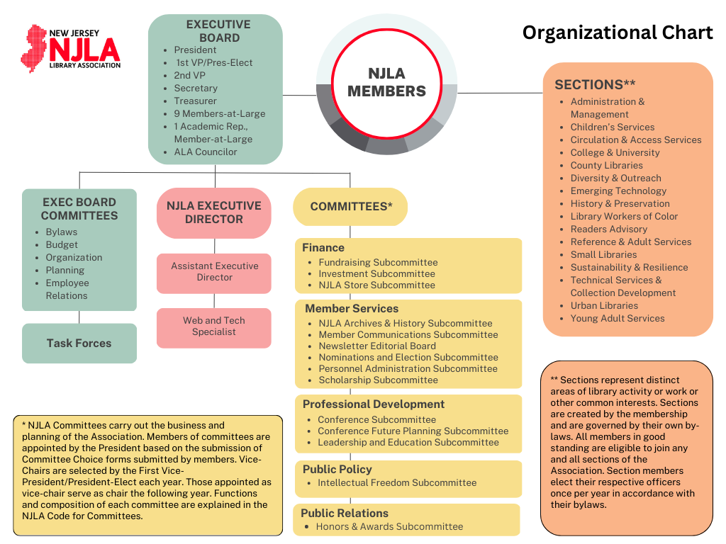 NJLA Organizational Chart