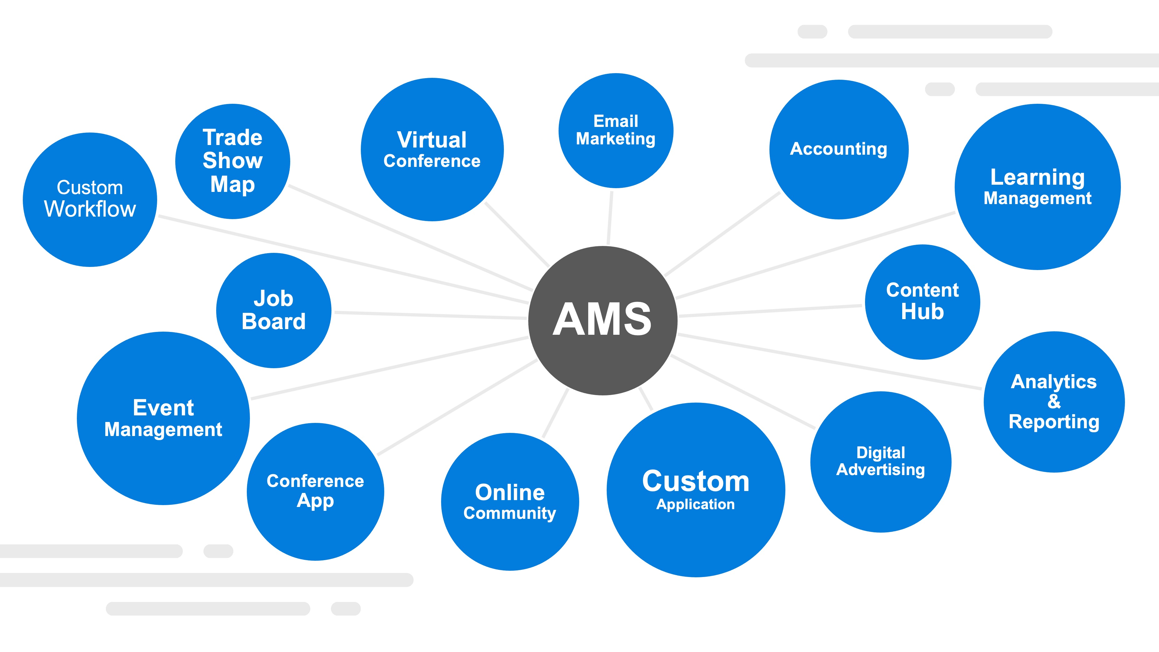 Hub and Spoke Association Management System