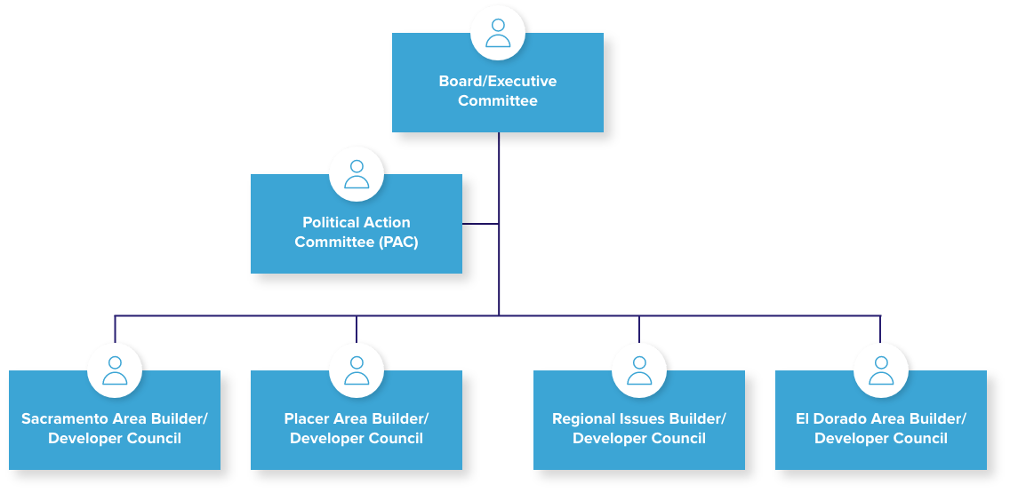 Advocacy Councils Chart