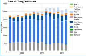 Energy Chart