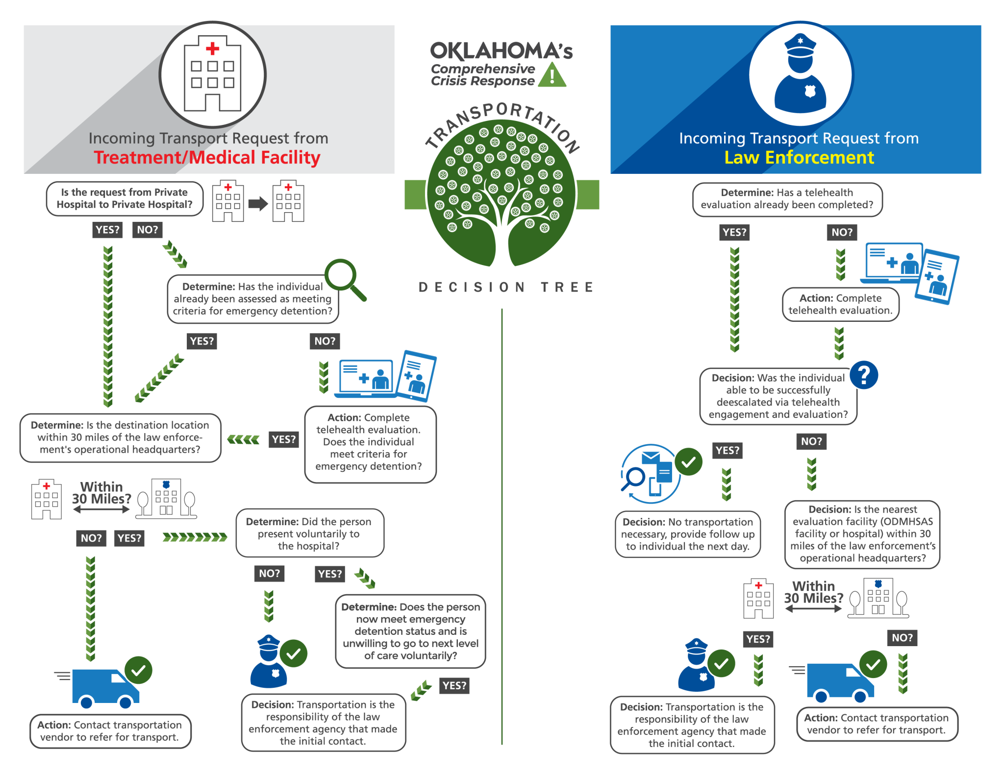 the decision tree for incorporating Oklahoma RIDE care services